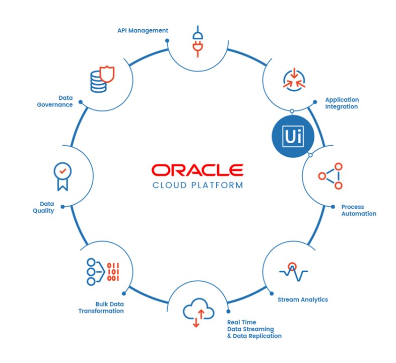 Process Automation in Oracle Integration Cloud